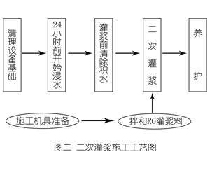 沙田镇灌浆料施工工艺—文字完整版